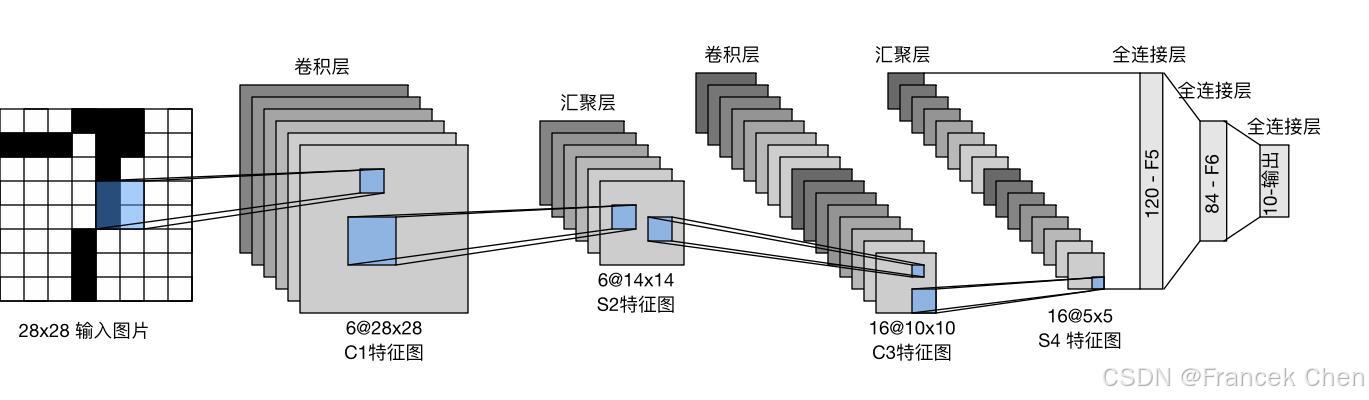 【现代深度学习技术】卷积神经网络06：卷积神经网络（LeNet）