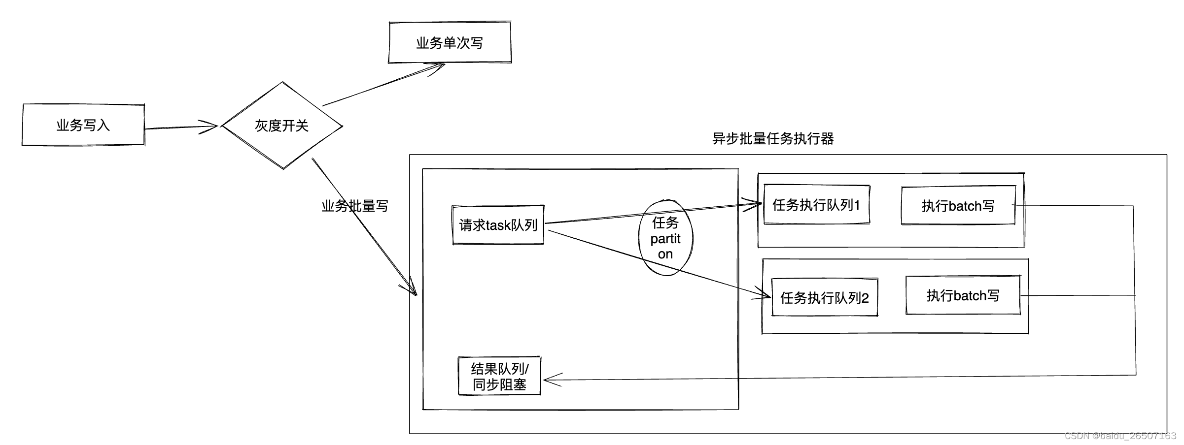 项目中使用的任务队列是kafka,任务执行器基于spring batch