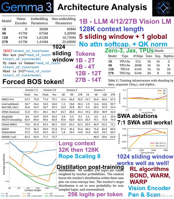 Gemma 3 27B版本超越DeepSeek V3：技术要点分析！-腾讯云开发者社区-腾讯云
