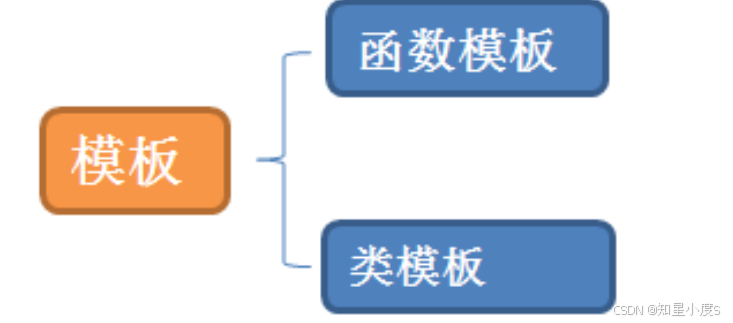今天你学C++了吗？——C++中的模板