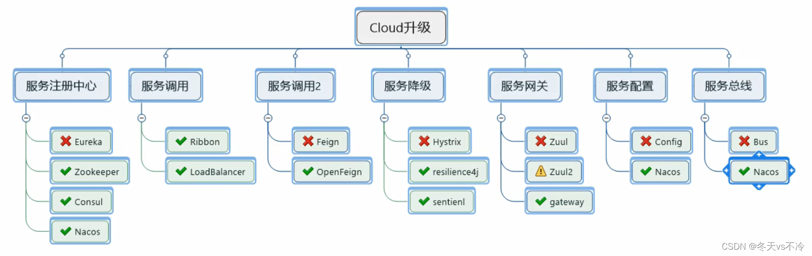 springcloud之Eureka