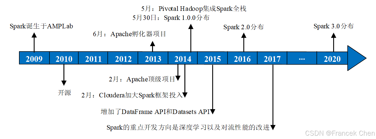 【PySpark大数据分析概述】02 Spark大数据技术框架
