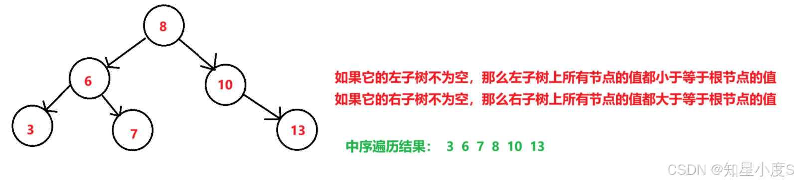 今天你学C++了吗？——二叉搜索树