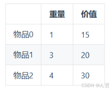 动态规划之完全背包