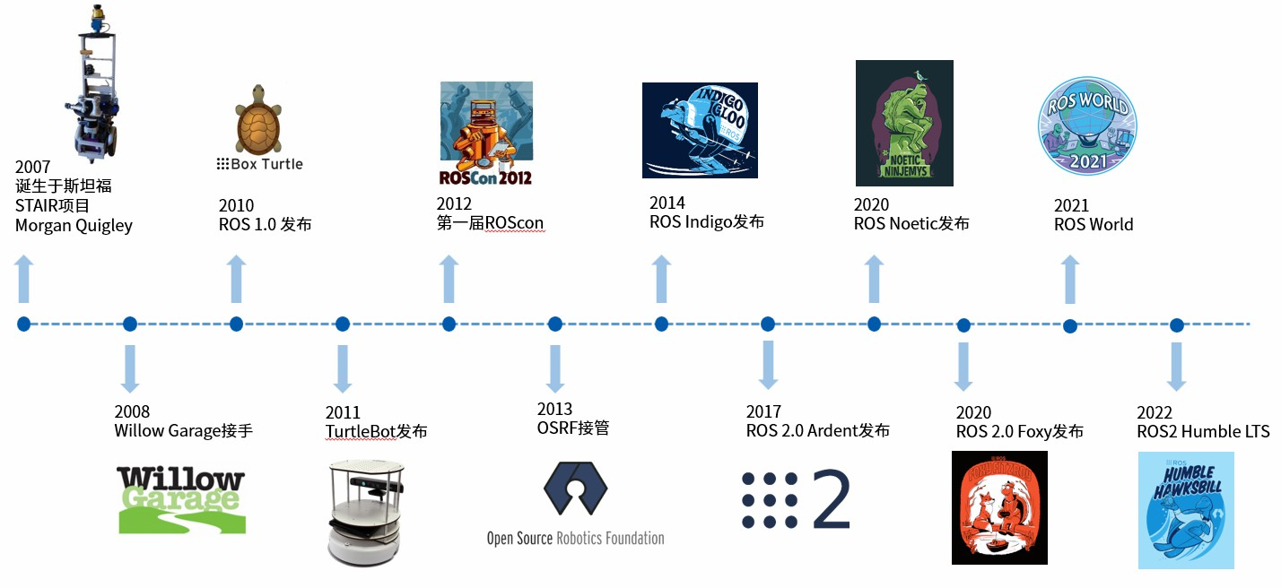 ROS2：从初识到深入，探索机器人操作系统的进化之路