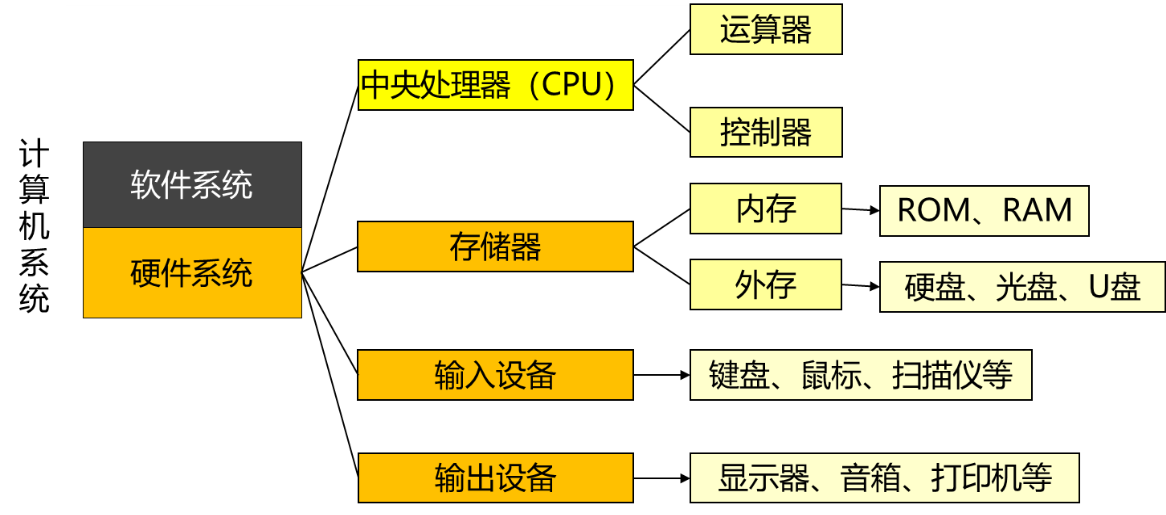 杨校老师竞赛课堂之【备战GESP等级考试】计算机基础与历史