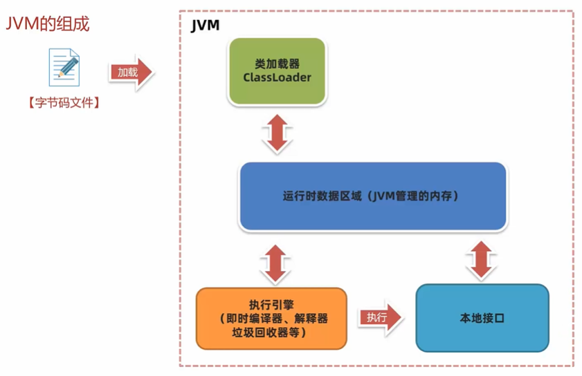 JVM深入原理(三+四):JVM组成和JVM字节码文件