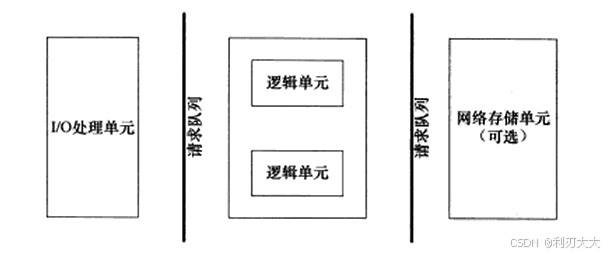 【网络编程】十八、Reactor模式