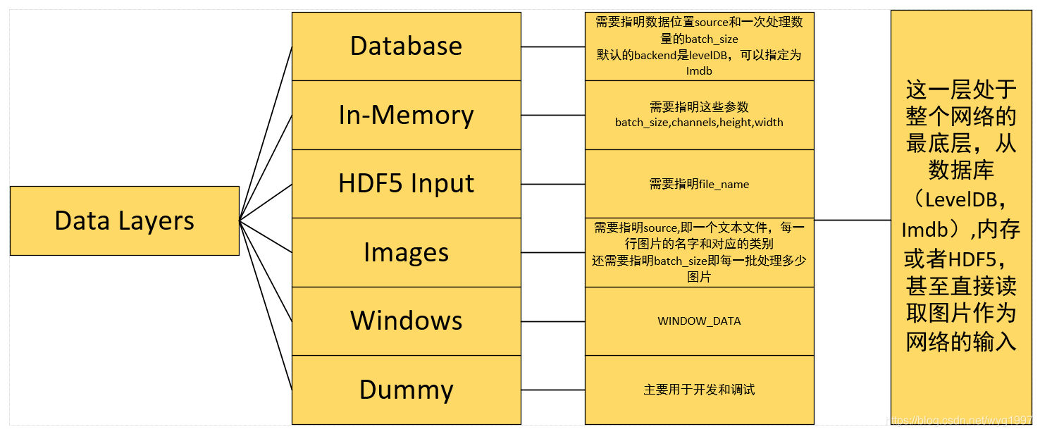 data_layers