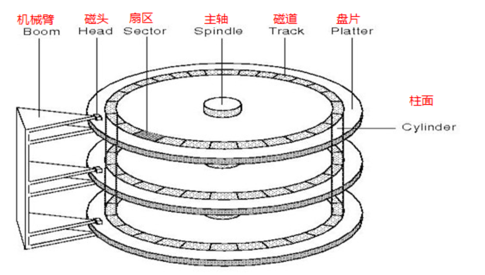 [操作系统] 文件系统基础：磁盘的工作原理及组成-腾讯云开发者社区-腾讯云