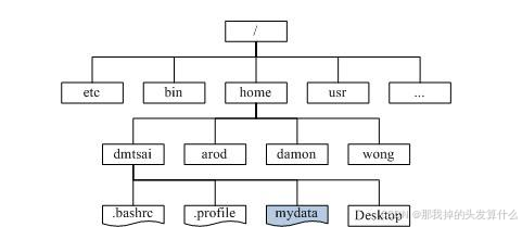 【数据结构】树、二叉树-腾讯云开发者社区-腾讯云