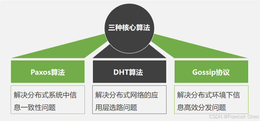 云计算核心算法（一）