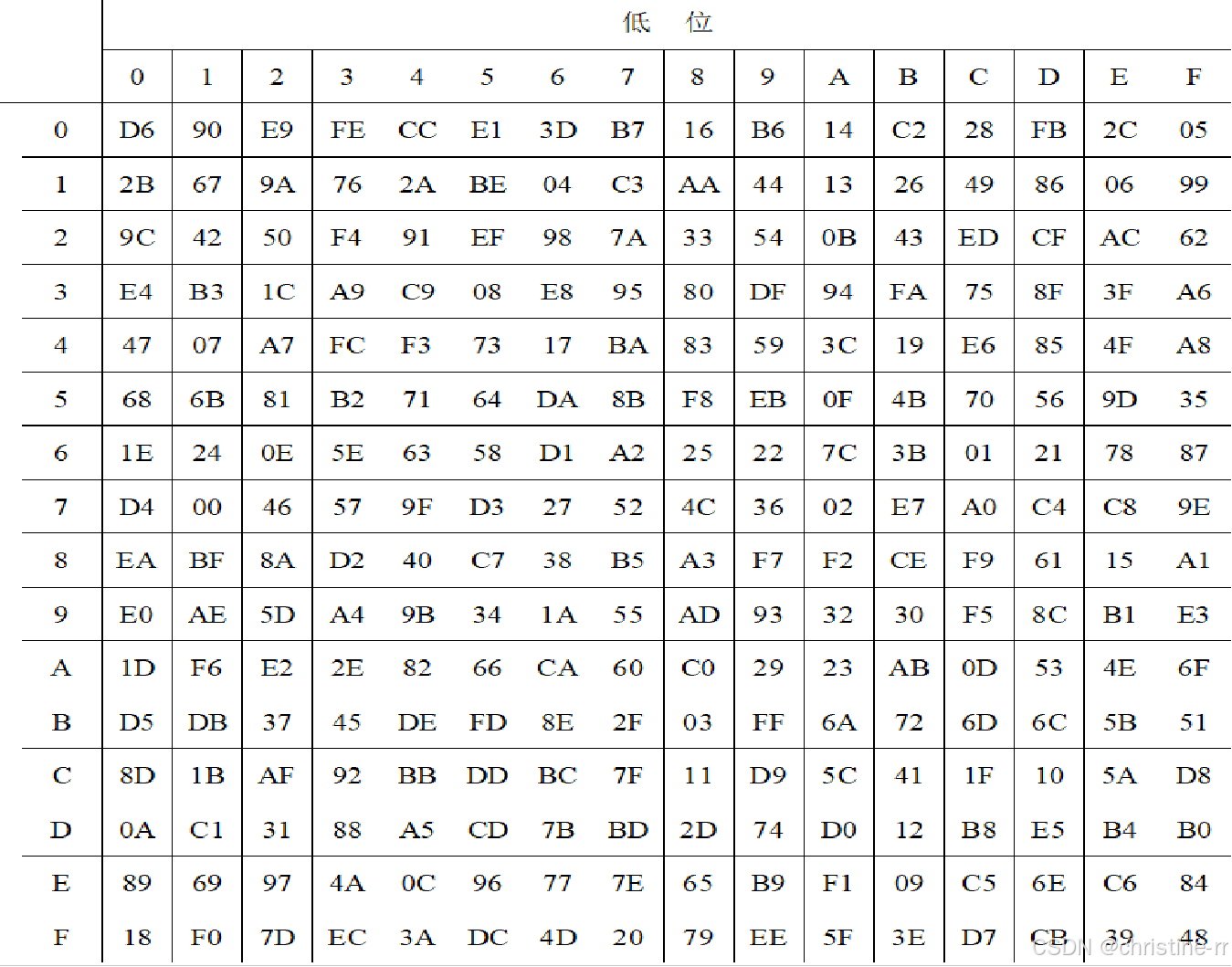 SM4密码算法的S盒