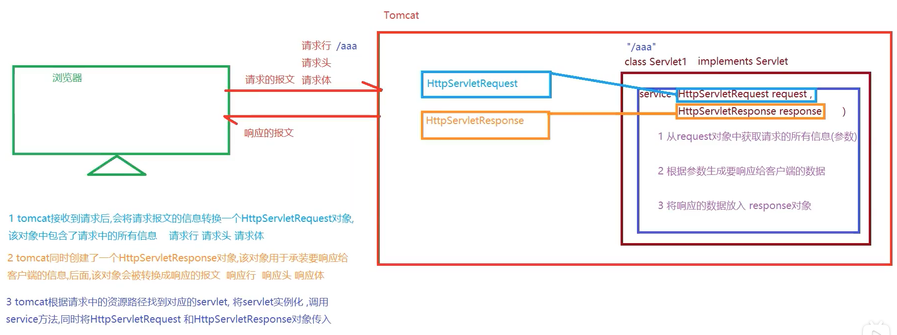 JavaWeb三大组件（Servlet程序、Filter过滤器、Listener监听器）
