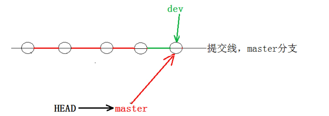 【Git#3】分支管理下的分支策略