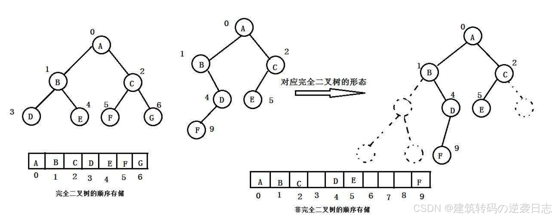 【数据结构】树与二叉树：结构、性质与存储-腾讯云开发者社区-腾讯云