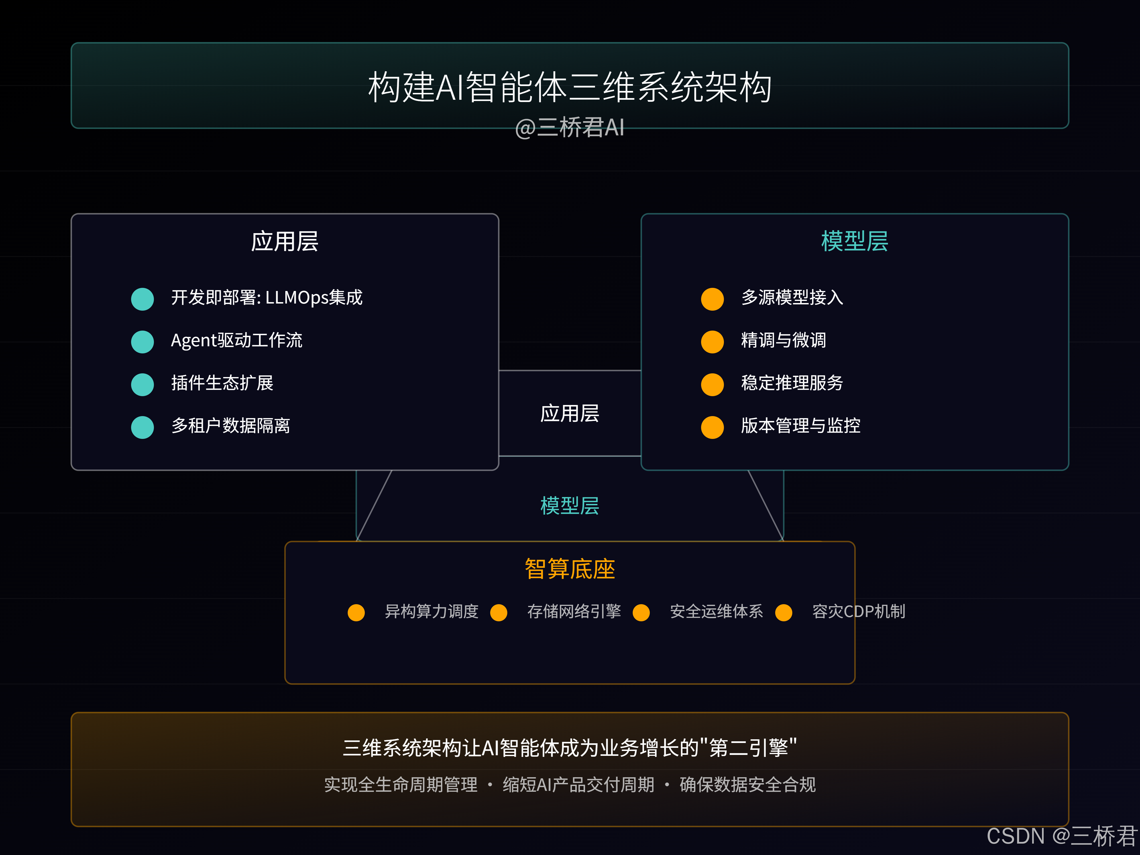 @三桥君_构建AI智能体三维系统架构.png