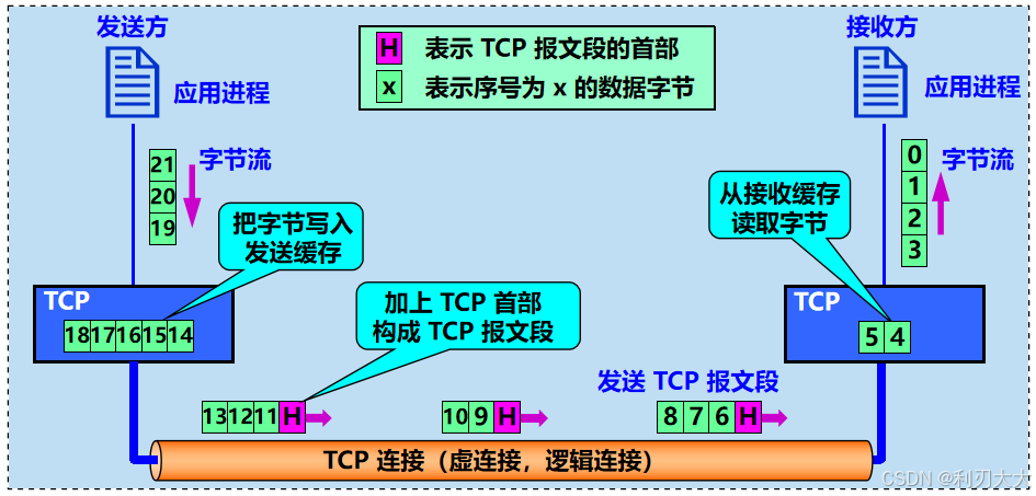 【网络编程】十一、四万字详解 TCP 协议
