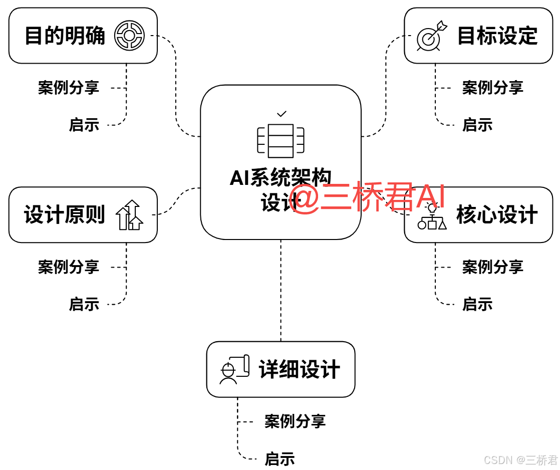@三桥君_AI系统架构设计步骤.png