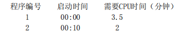 程序编号 启动时间 需要CPU时间（分钟）
1 00:00 3.5
2 00:10 2