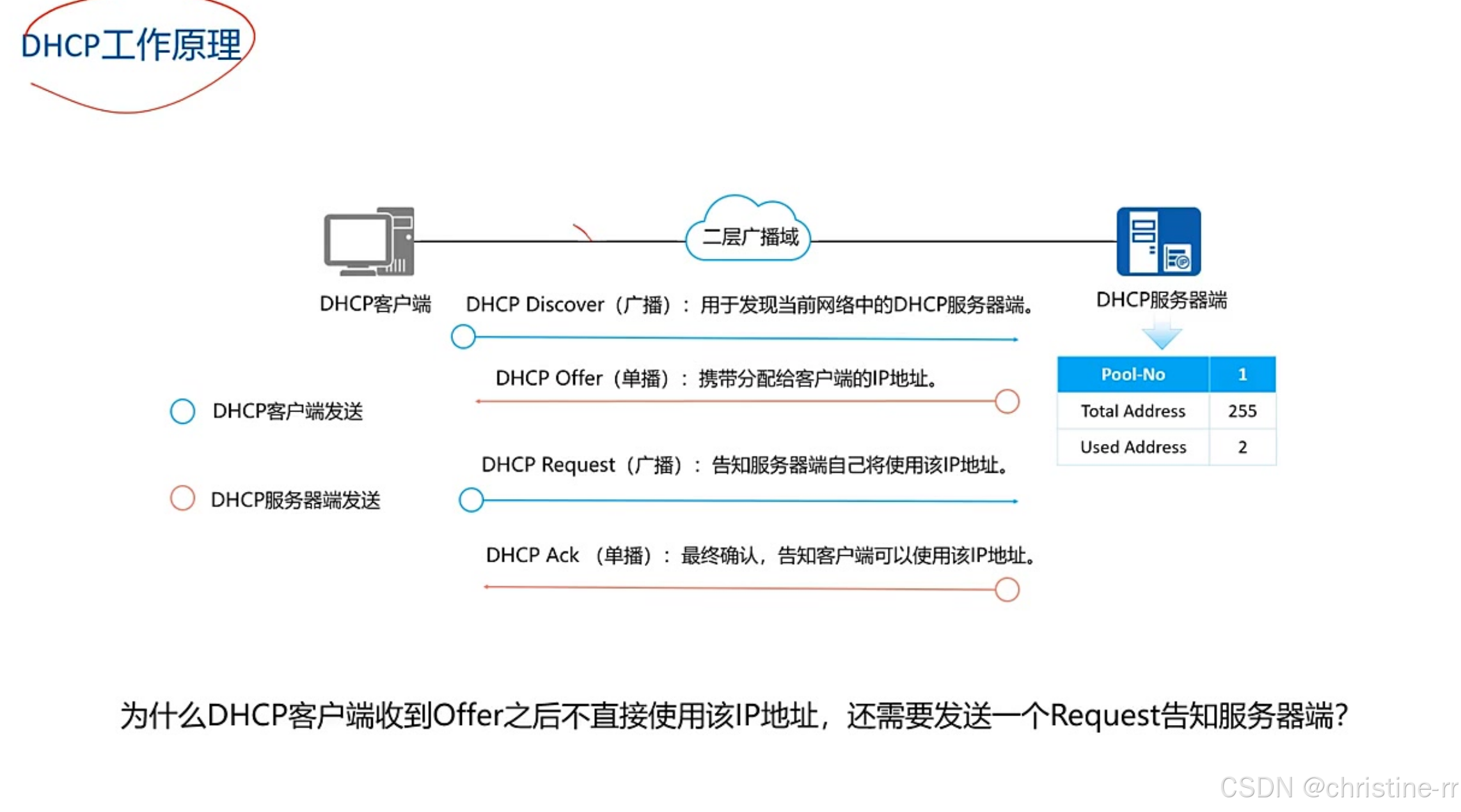 【25软考网工】第七章（4）DHCP、DNS-腾讯云开发者社区-腾讯云