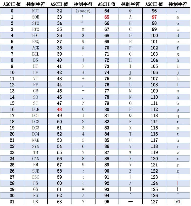 Java基础(三)：八种基本数据类型-腾讯云开发者社区-腾讯云