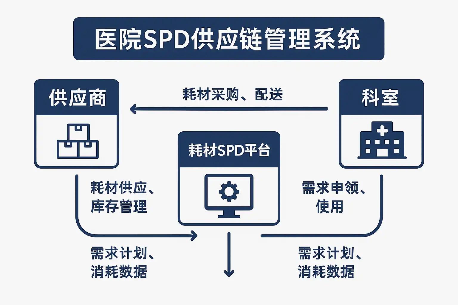 医院SPD供应链管理系统详解，如何提升医疗效率？ • 简道云