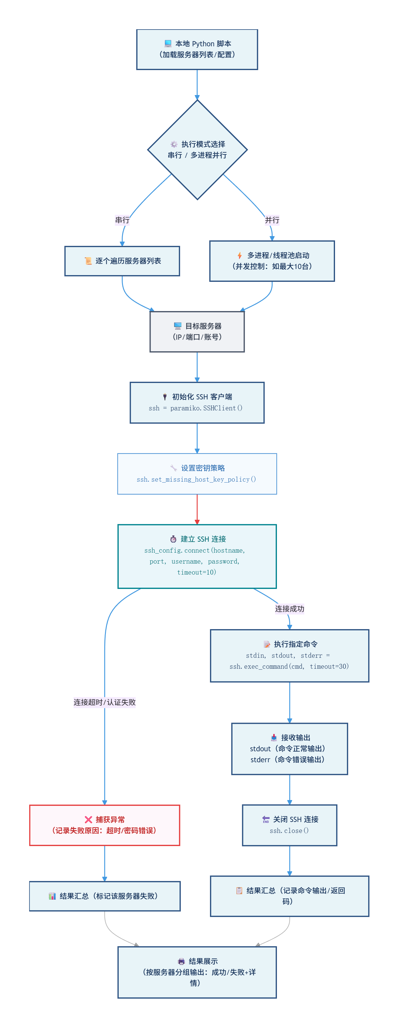 ### 图片提示
一张流程图：展示“使用 Paramiko 实现批量 SSH 运维”的过程——本地 Python 脚本 → 循环建立 SSH 连接（多服务器并行/串行）→ 执行指定命令 → 接收 stdout/stderr 输出 → 结果汇总展示。风格为蓝灰科技风，包含服务器图标、SSH 协议标识、代码片段气泡（如 ），标注关键步骤的超时、异常处理节点。