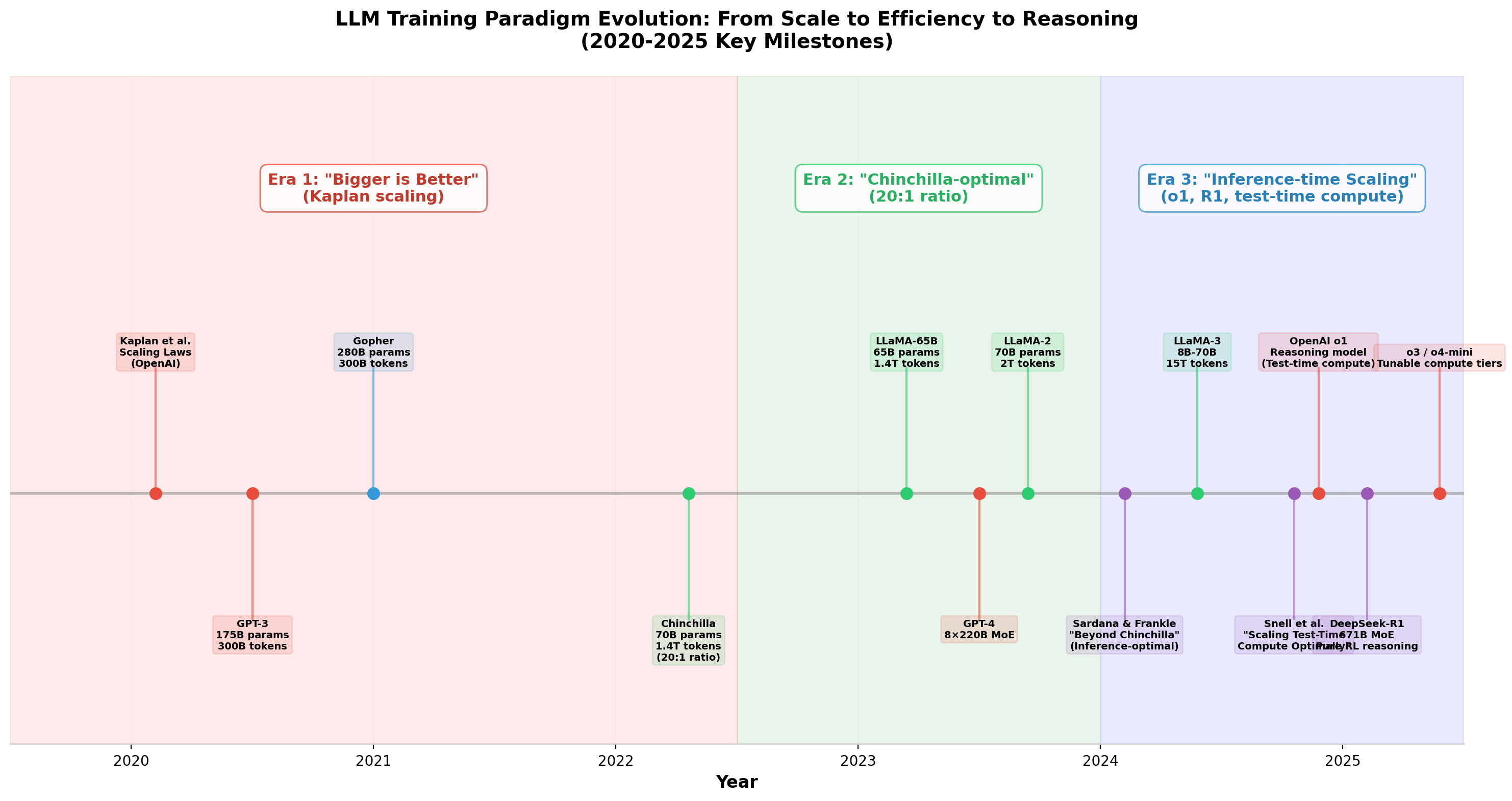 paradigm_timeline