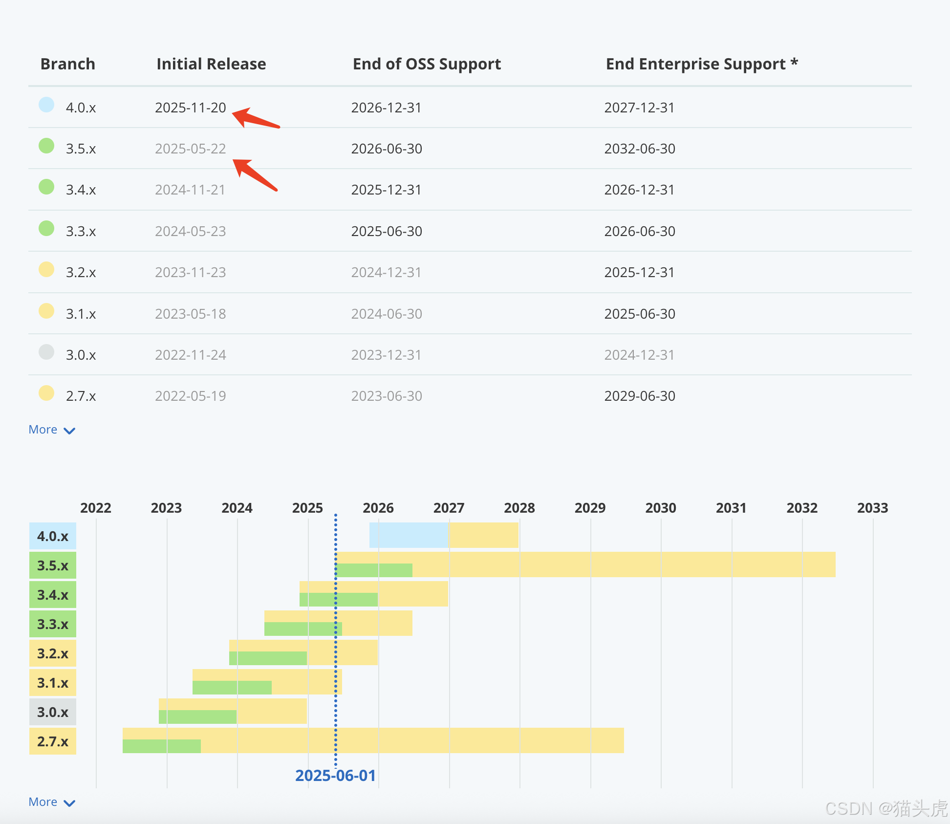 Spring Boot 4 已发布预览版,建立在 Spring Framework 7.0 之上,最低 Java 17，兼容至 Java 25，推荐 Java 21