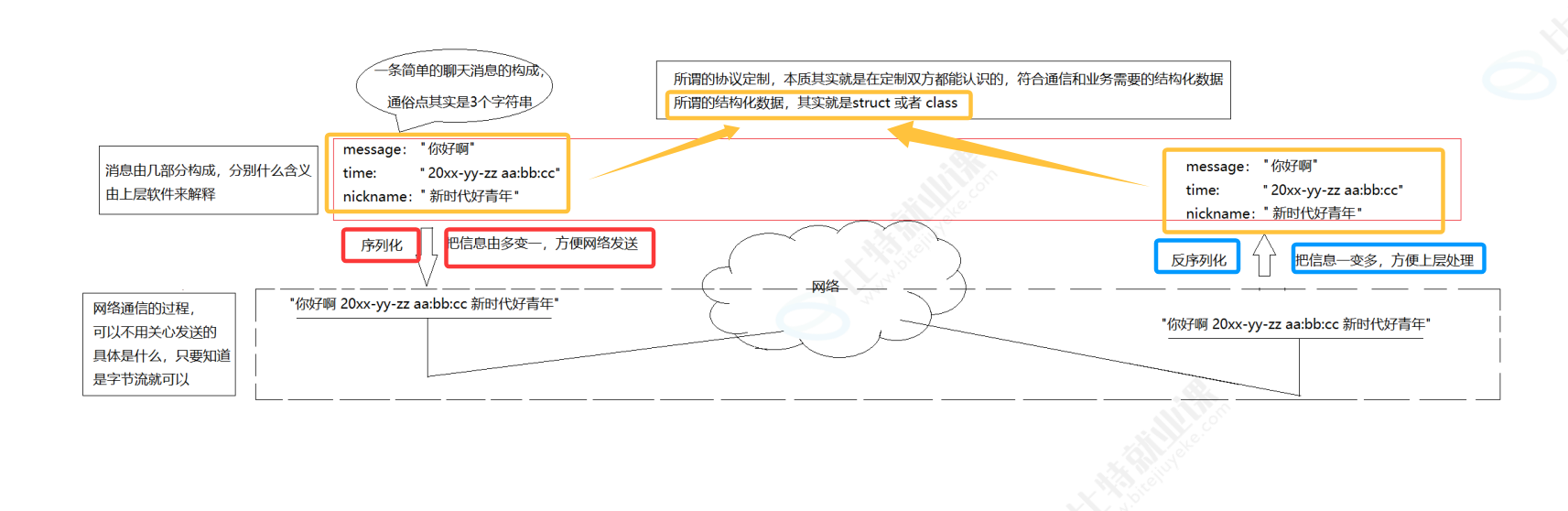 Linux网络-------2.应⽤层⾃定义协议与序列化