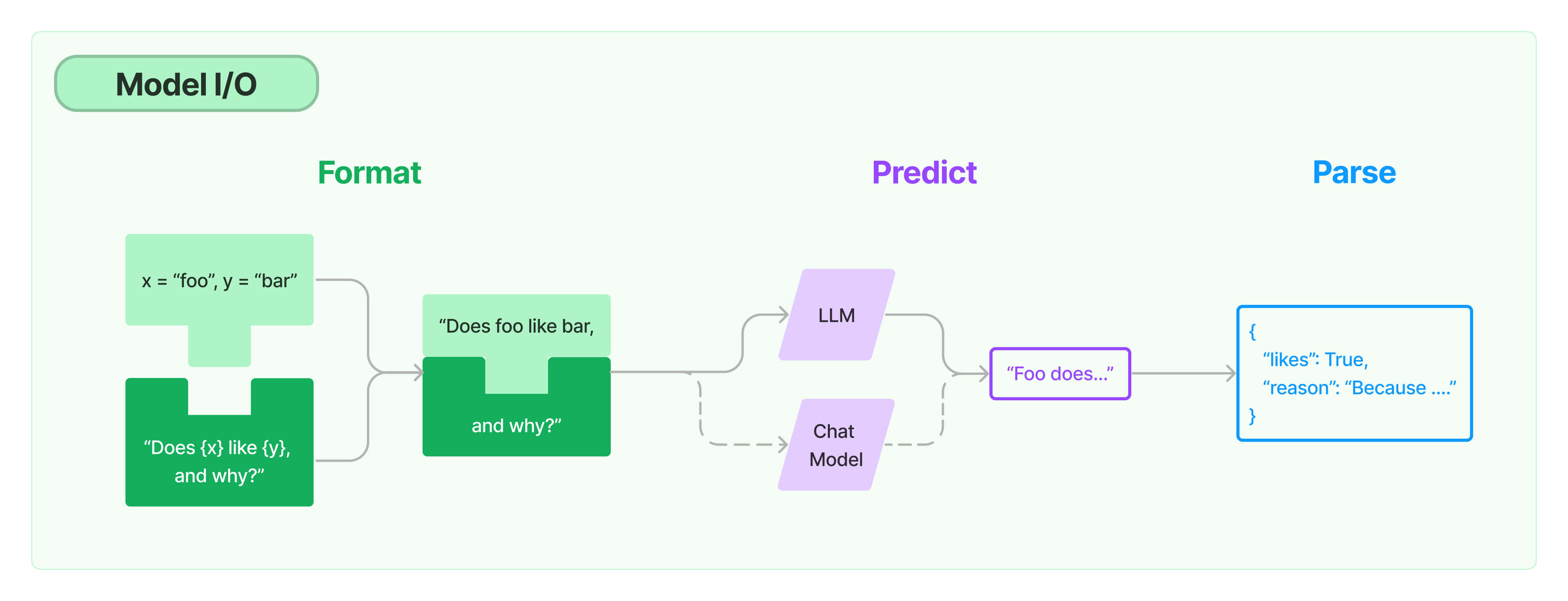 AI 大模型企业应用实战(08)-LangChain用prompts模板调教LLM的输入输出