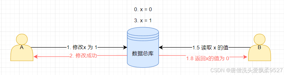 （Java并发编程——JUC）共享问题解决与synchronized对象锁分析！全程干货！！快快收藏！！
