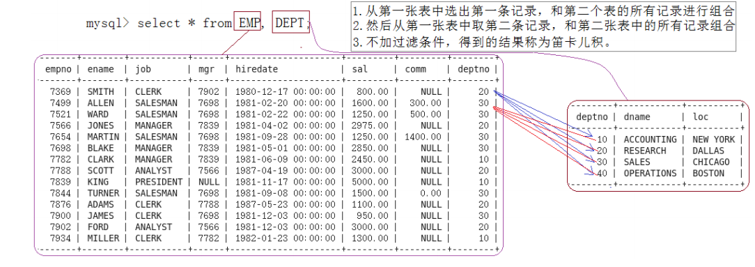 仔细观察会发现，其实这个表是通过emp和dept表进行穷举组合出来的——笛卡尔积
