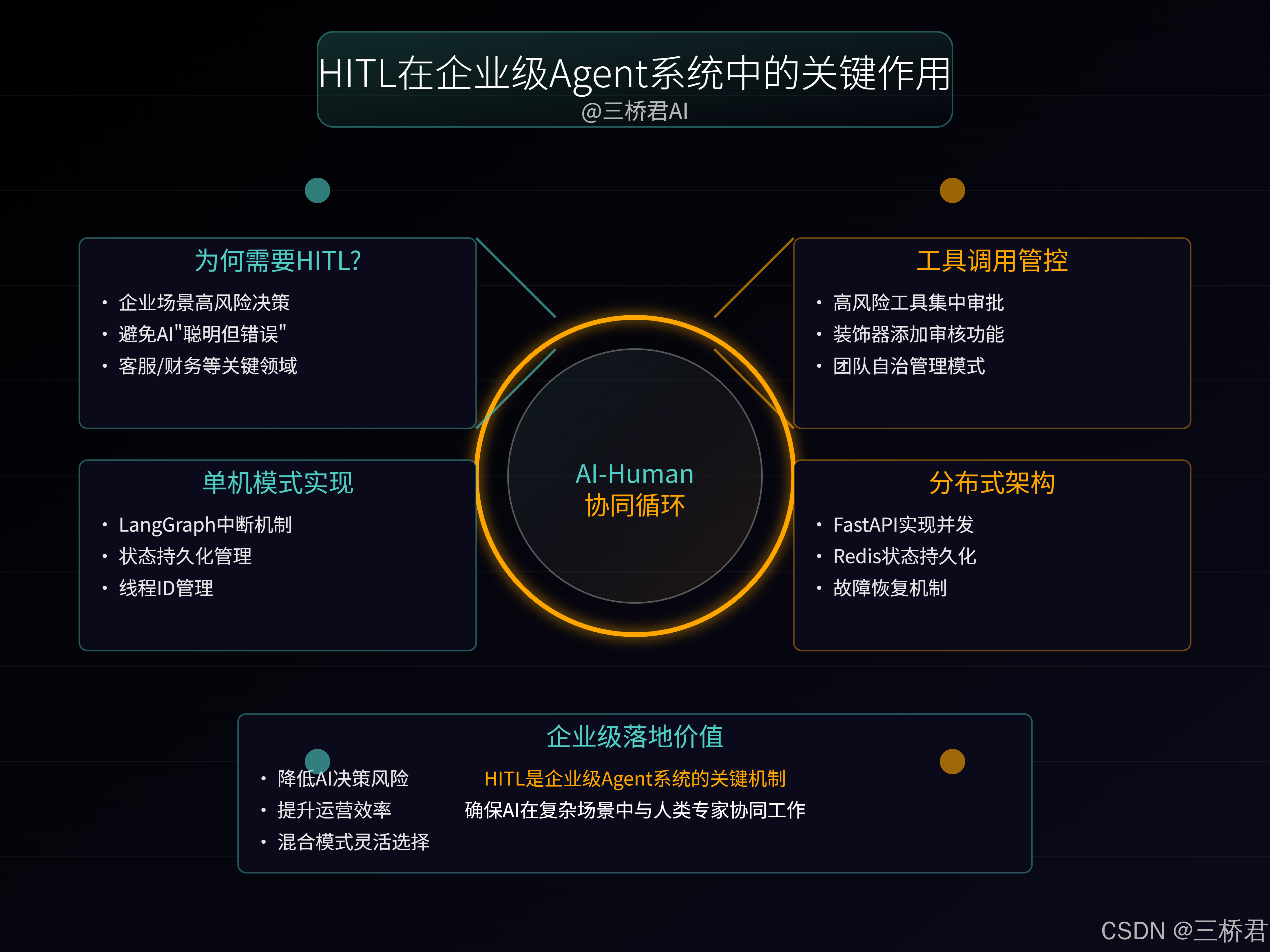 @三桥君_HITL在企业级Agent系统中的关键作用.png