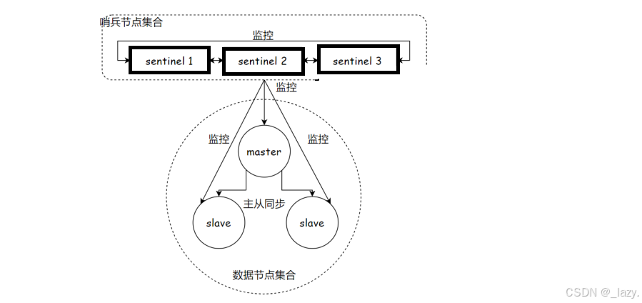 初识Redis · 哨兵机制