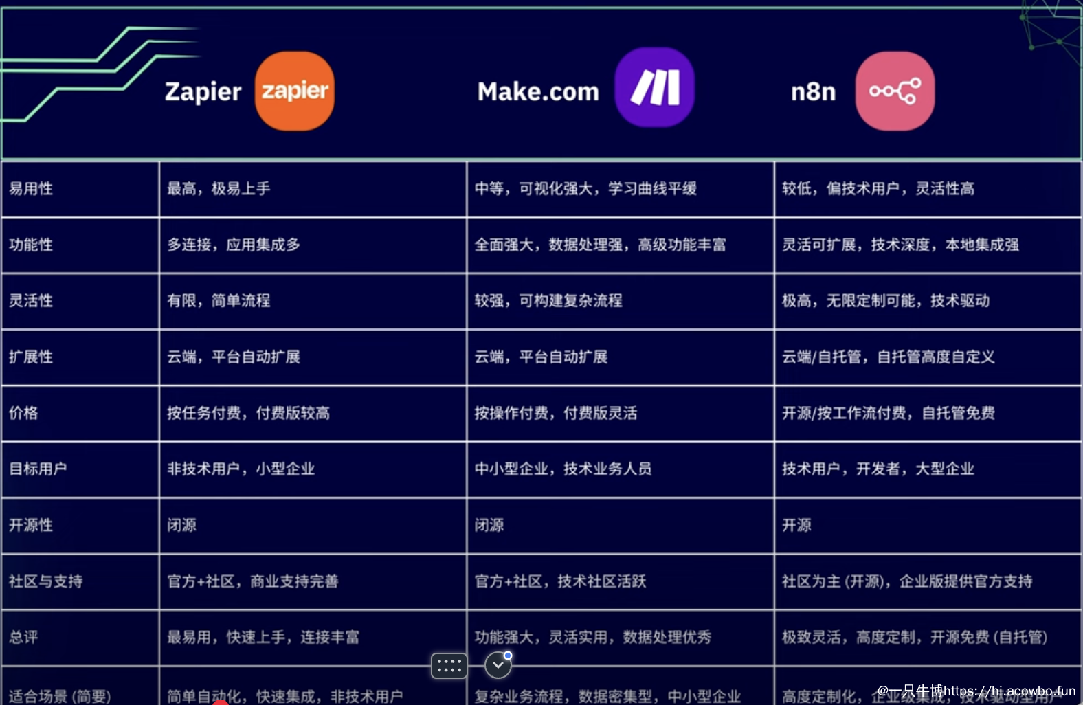 n8n：免费+开源的自动化神器，比dify更简单，比Make更强大！