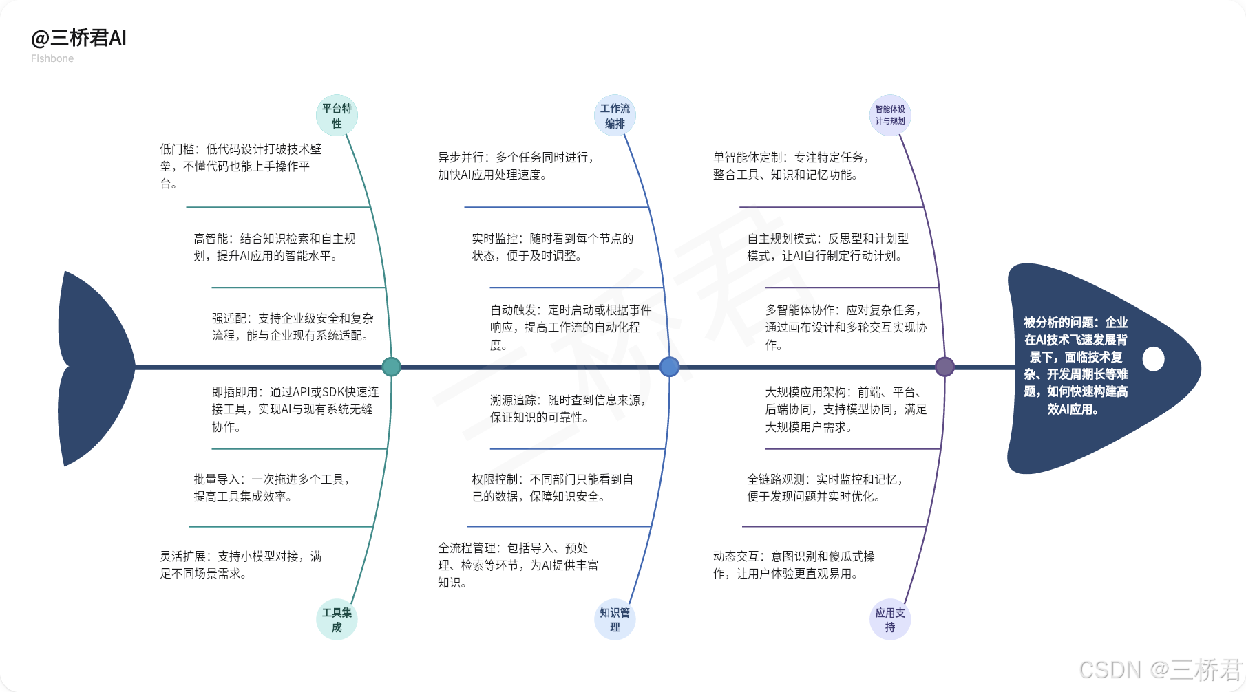 @三桥君AI_AI智能体平台助力企业快速构建高效AI应用.png