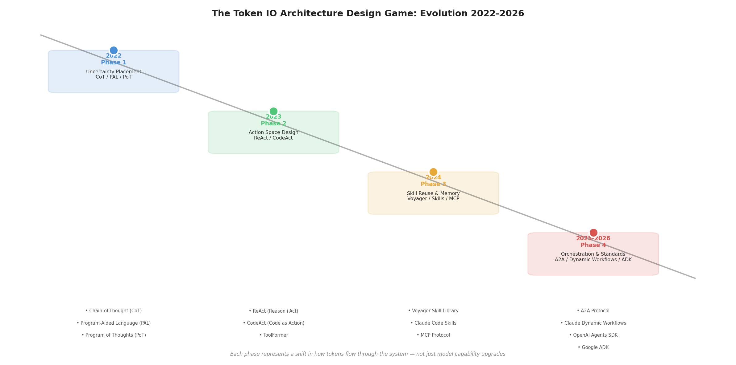 token_io_evolution