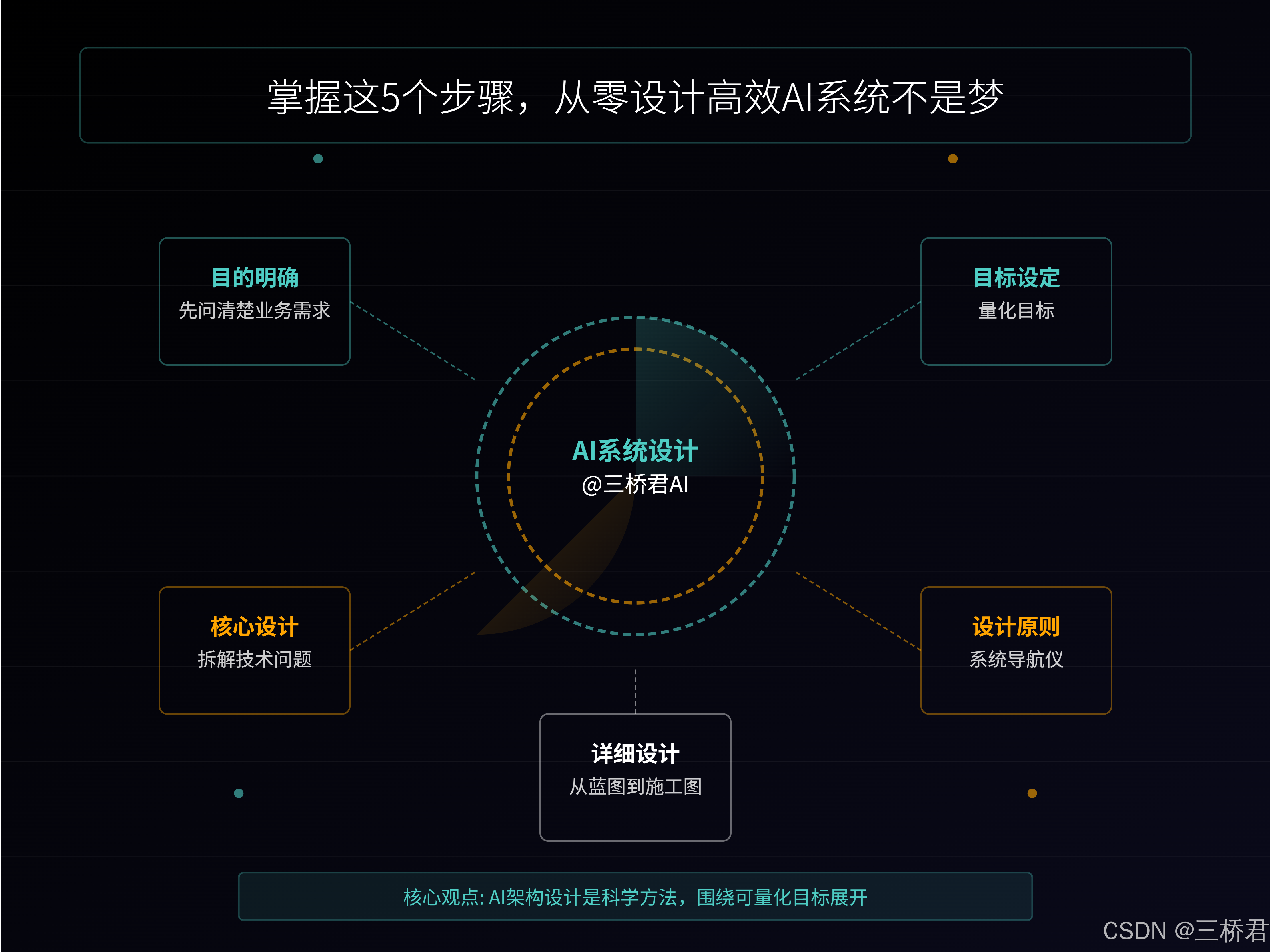 @三桥君AI_掌握这5个步骤，从零设计高效AI系统不是梦.png