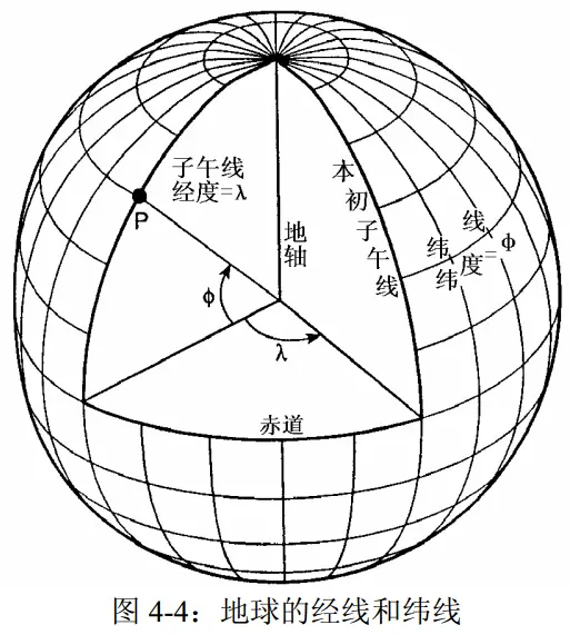 WebGIS开发中一些常见的概念