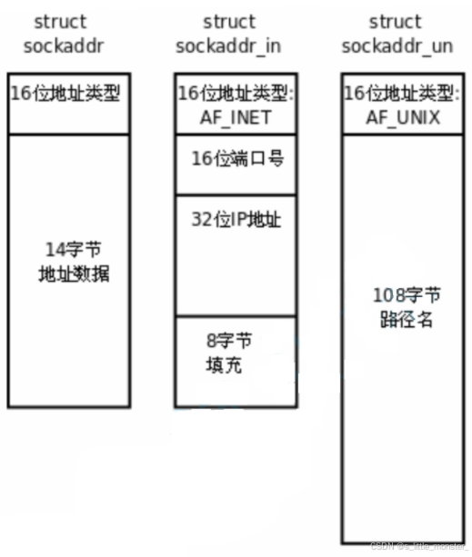 【Linux】socket网络编程基础