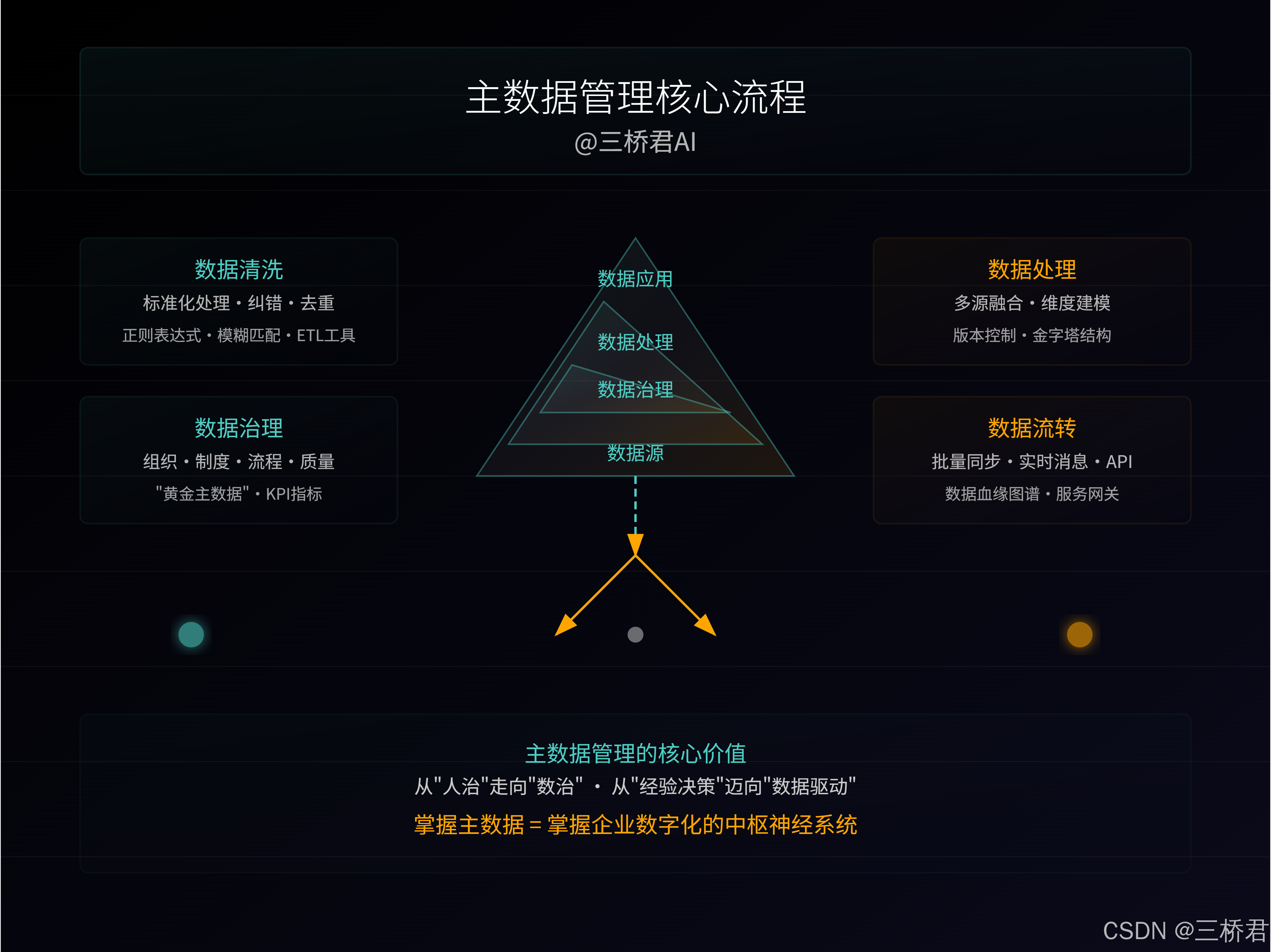 @三桥君_主数据管理核心流程.png