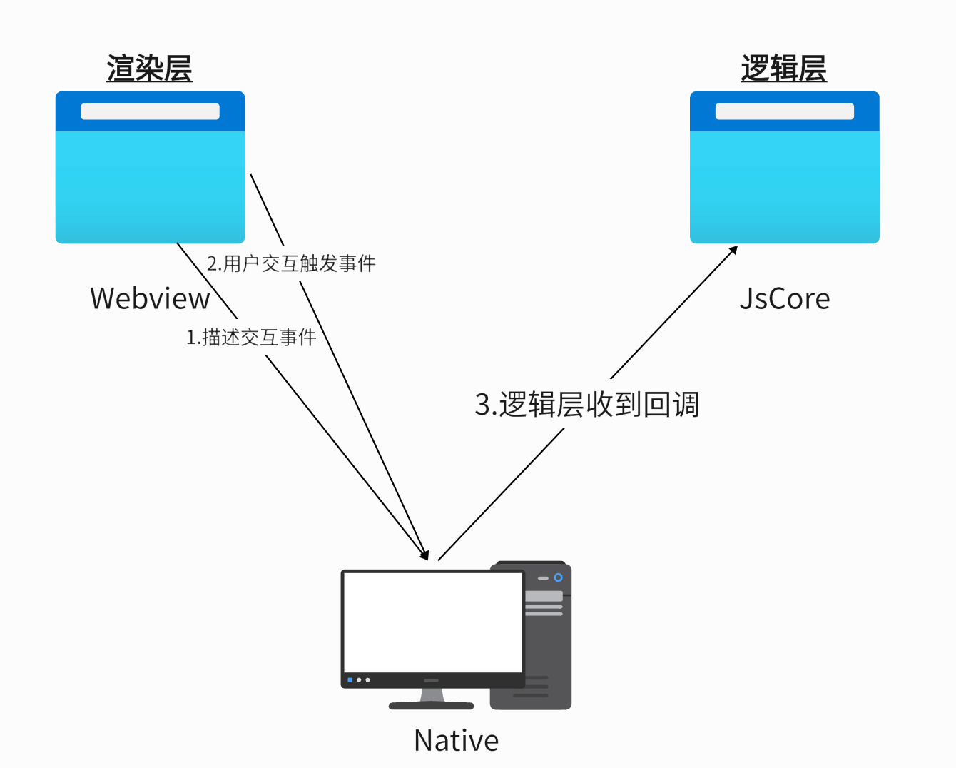 零基础微信小程序开发——WXML 模板语法之事件绑定（保姆级教程+超详细）
