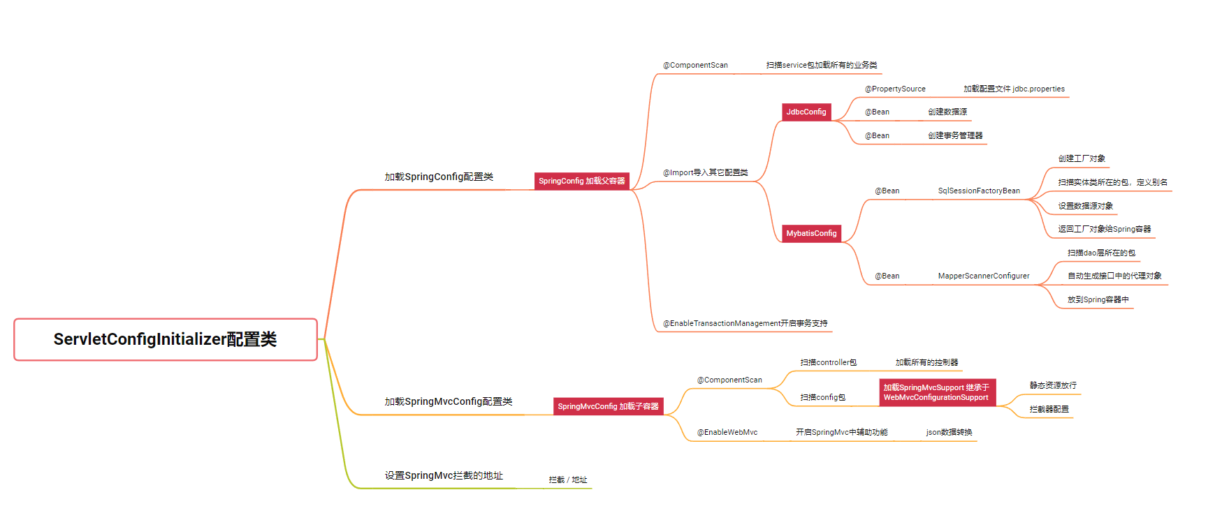 【愚公系列】2023年10月 Java教学课程 162-Spring MVC框架的SSM整合