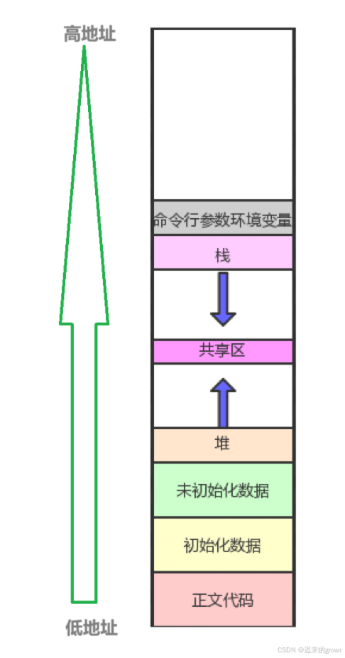 深入了解linux系统—— 进程地址空间