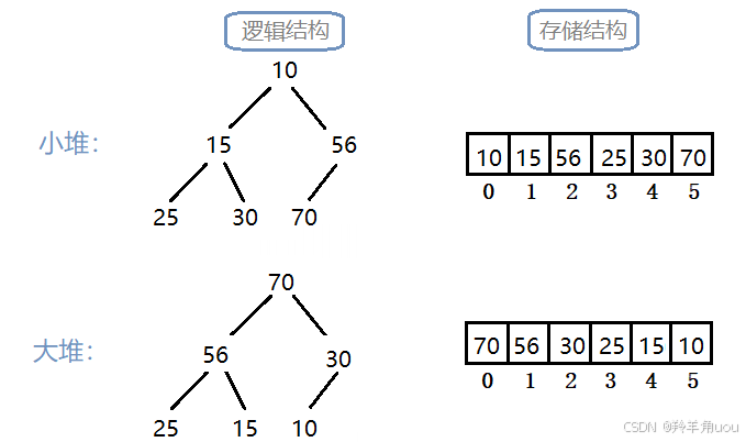 【数据结构】堆的概念、结构、模拟实现以及应用