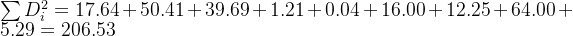 \sum D_i^2 = 17.64 + 50.41 + 39.69 + 1.21 + 0.04 + 16.00 + 12.25 + 64.00 + 5.29 = 206.53