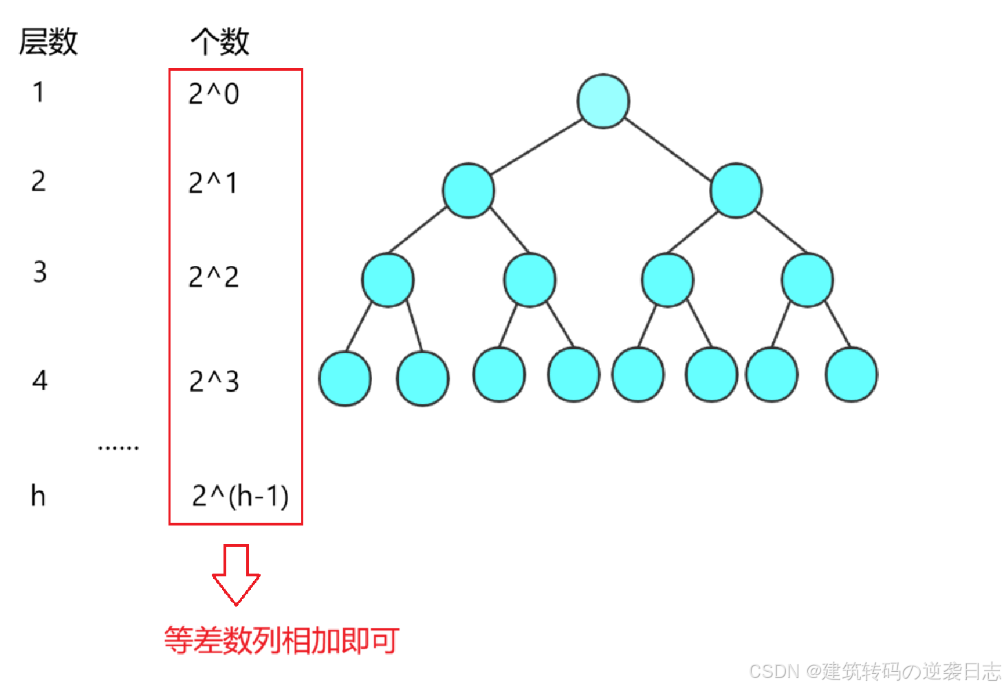 【数据结构】树与二叉树：结构、性质与存储-腾讯云开发者社区-腾讯云