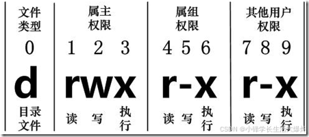 【知识】Linux用户组权限设置